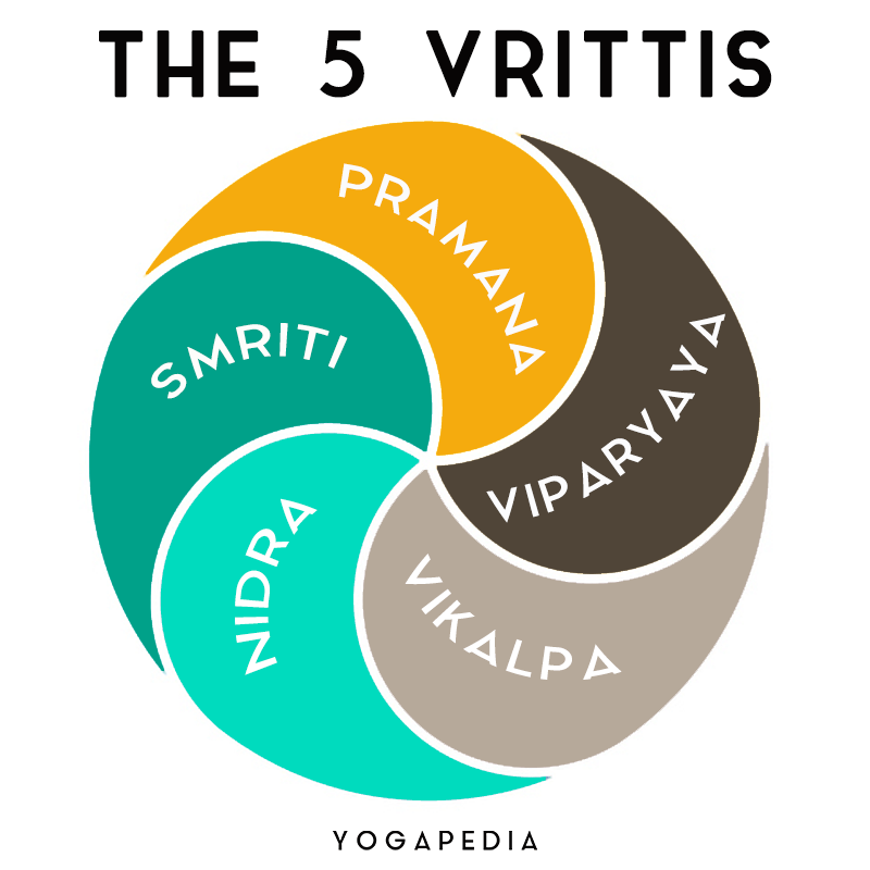 infographic showing the five vrittis of the mind, pramana, viparyaya, vikalpa, nidra and smriti, in a whirlpool formation