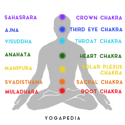 the 7 chakras