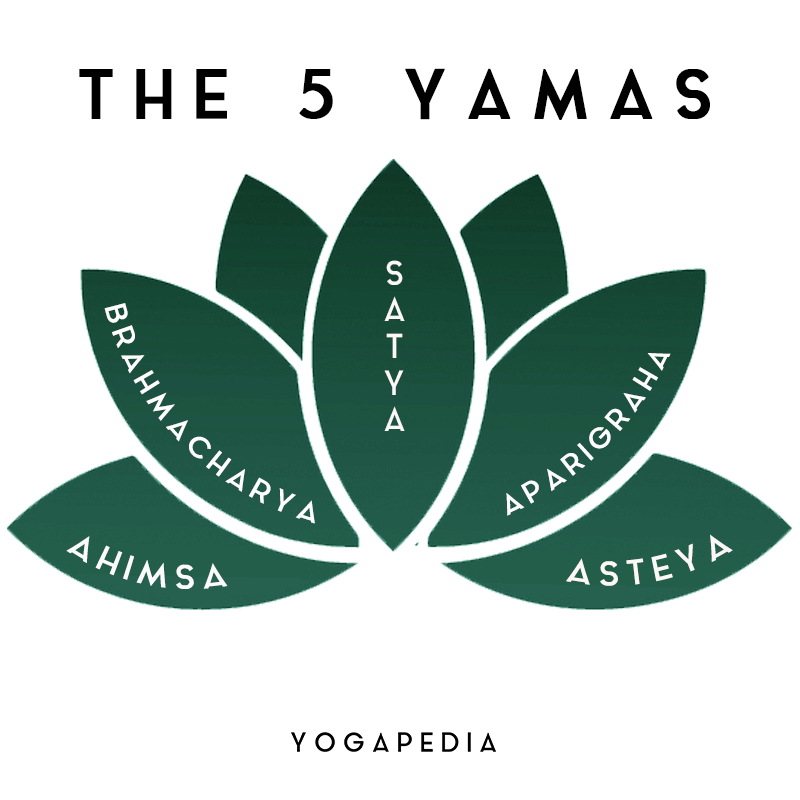 the five yamas satya aparigraha brahmacharya ahimsa asteya