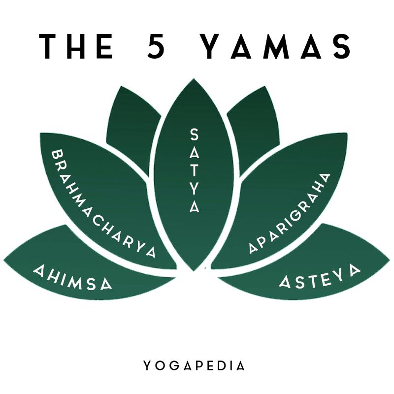 five yamas satya aparigraha asteya brahmacharya ahimsa