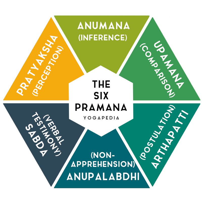 infographic showing the six pramana: pratyaksha, anumana, upamana, arthapatti, anupalabdhi and sabda